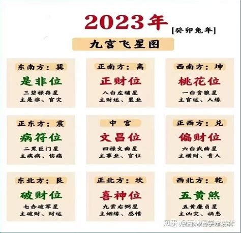 2023年风水方位|2023兔年九宫飞星方位图详解